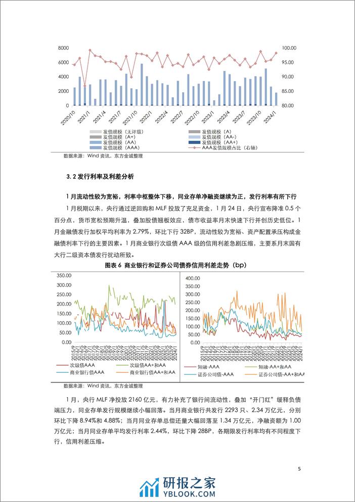 2024年1月金融债月报-10页 - 第7页预览图