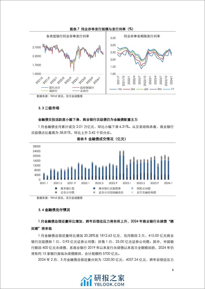 2024年1月金融债月报-10页 - 第8页预览图