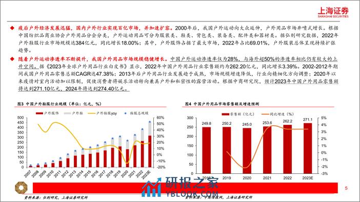 户外行业研究报告：户外行业千亿市场，高景气延续-240320-上海证券-24页 - 第5页预览图