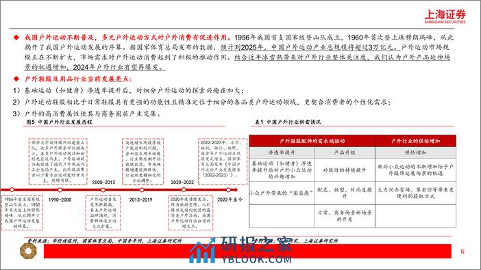 户外行业研究报告：户外行业千亿市场，高景气延续-240320-上海证券-24页 - 第6页预览图