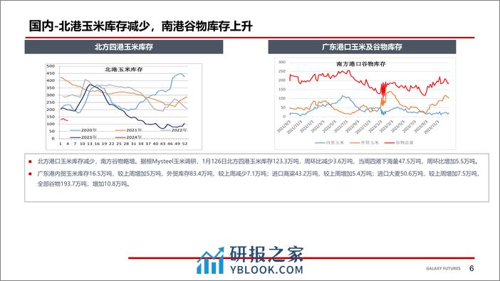 华北雨雪影响 玉米现货反弹-20240202-银河期货-18页 - 第7页预览图