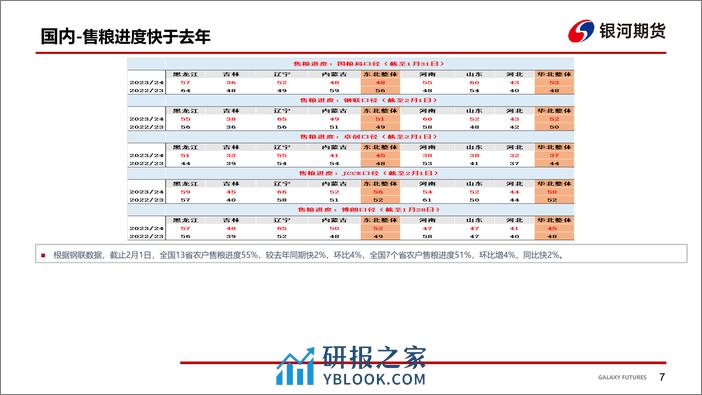 华北雨雪影响 玉米现货反弹-20240202-银河期货-18页 - 第8页预览图