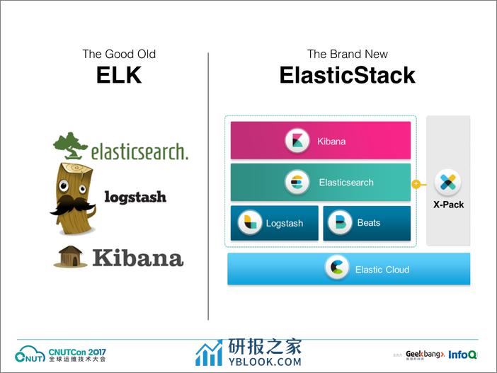 运维上海2017-林帆ElasticStack运维数据分析从0到1-吴帆 - 第7页预览图