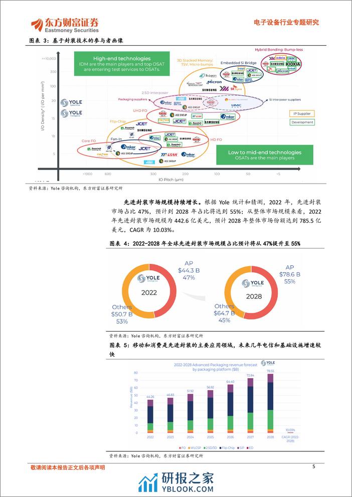 东方财富证券：先进封装材料专题（一）-ABF载板材料设备领航-关注玻璃基新方向 - 第5页预览图