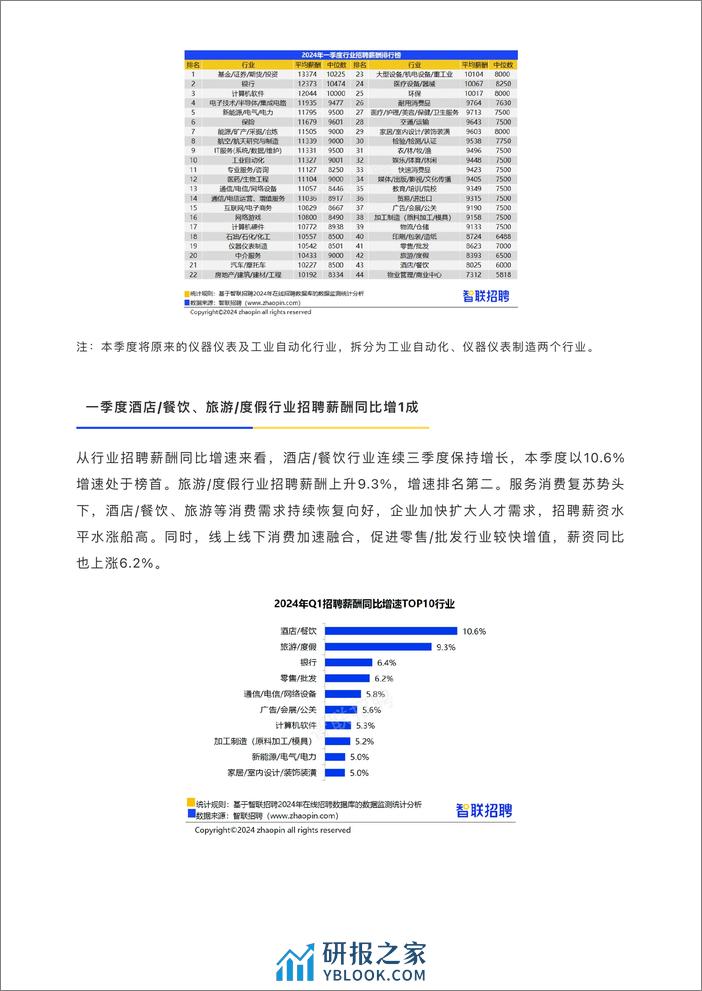 2024一季度中国企业招聘薪酬报告 - 第5页预览图