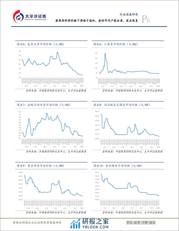 化学制药行业深度研究-兽药原料药价格下滑趋于温和-看好年内需求恢复-太平洋 - 第6页预览图