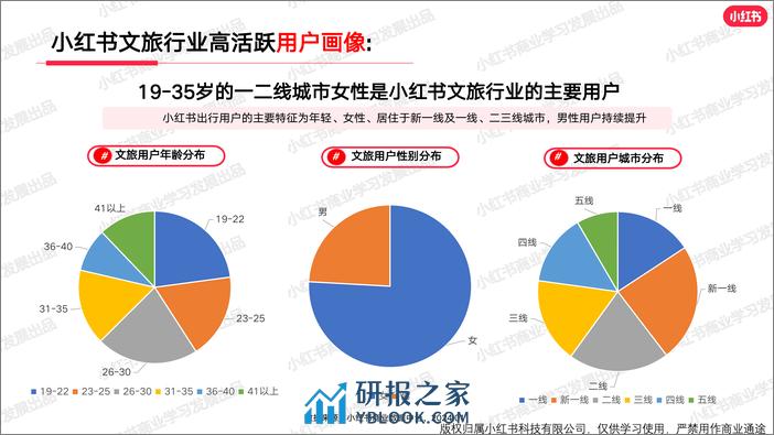 小红书文旅行业月报（2024年1月） - 第4页预览图