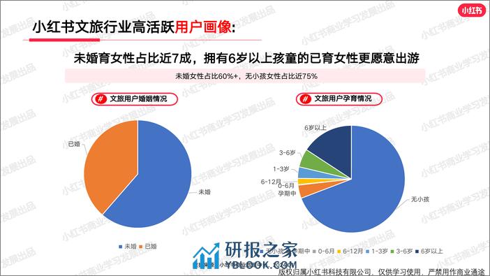 小红书文旅行业月报（2024年1月） - 第5页预览图