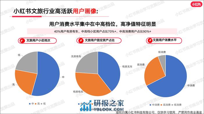 小红书文旅行业月报（2024年1月） - 第6页预览图