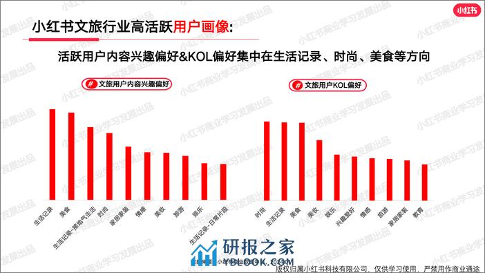 小红书文旅行业月报（2024年1月） - 第7页预览图