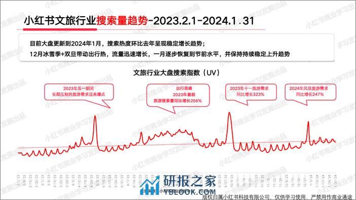 小红书文旅行业月报（2024年1月） - 第8页预览图