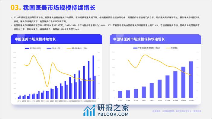 2023医美行业发展简析报告-嘉世咨询 - 第4页预览图