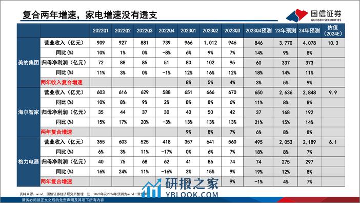 家电行业2024年研究框架：白电高股息增速稳，关注性价比、低渗透和零部件新领域 - 第6页预览图