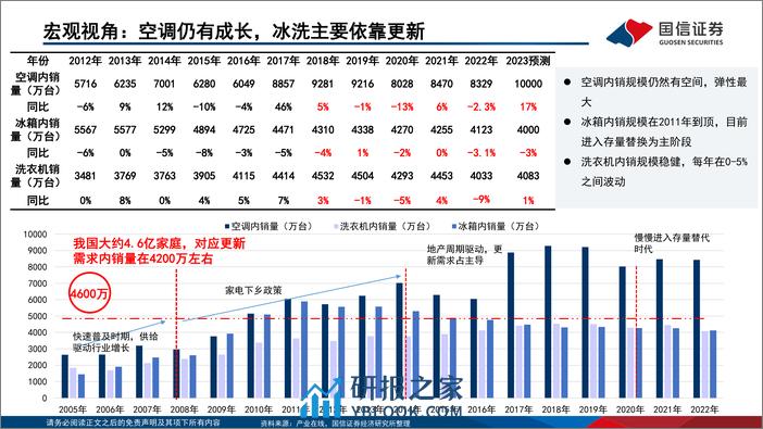 家电行业2024年研究框架：白电高股息增速稳，关注性价比、低渗透和零部件新领域 - 第7页预览图