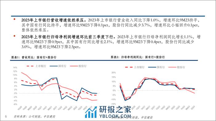 银行业2023年报综述：营收承压利润小正，政策底后静待经济复苏-240403-中信建投-58页 - 第6页预览图