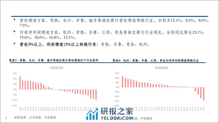 银行业2023年报综述：营收承压利润小正，政策底后静待经济复苏-240403-中信建投-58页 - 第7页预览图