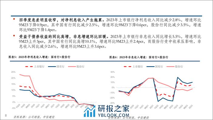 银行业2023年报综述：营收承压利润小正，政策底后静待经济复苏-240403-中信建投-58页 - 第8页预览图