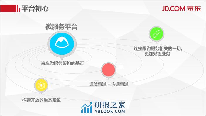 Qcon北京2018-《阿基米德微服务及治理平台》-张晋军 - 第5页预览图