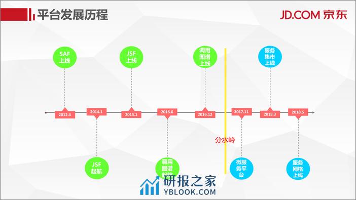 Qcon北京2018-《阿基米德微服务及治理平台》-张晋军 - 第6页预览图