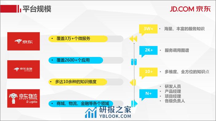 Qcon北京2018-《阿基米德微服务及治理平台》-张晋军 - 第8页预览图