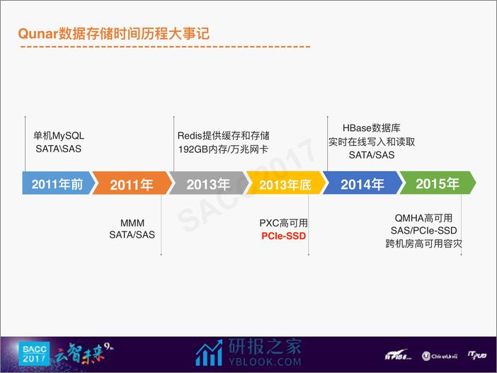 黄勇：去哪网数据库架构发展历程 - 第5页预览图