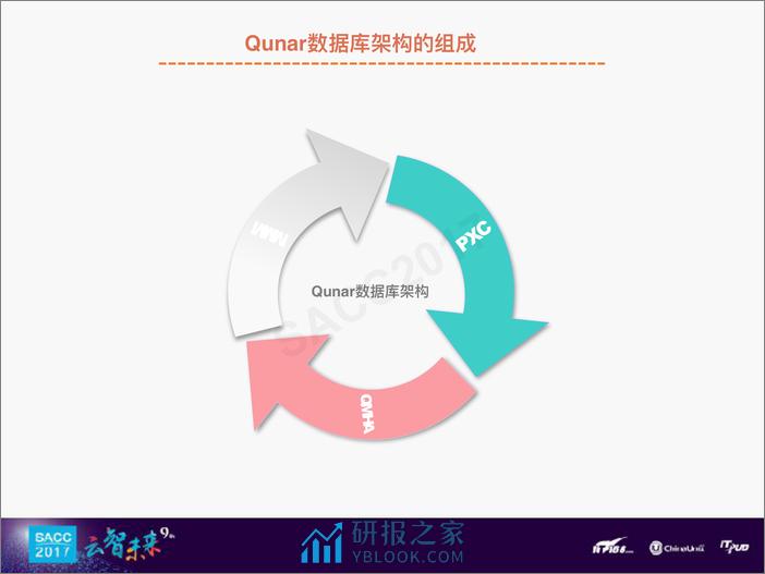 黄勇：去哪网数据库架构发展历程 - 第6页预览图