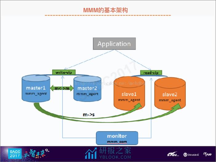 黄勇：去哪网数据库架构发展历程 - 第7页预览图