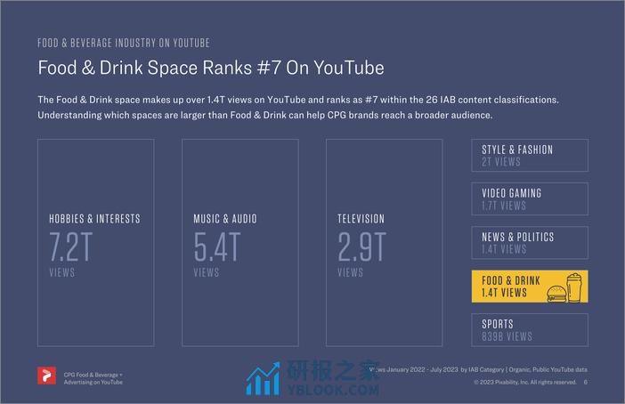 2023 年 YouTube 网网电视 CTV 视频广告宣传-Pixability - 第6页预览图