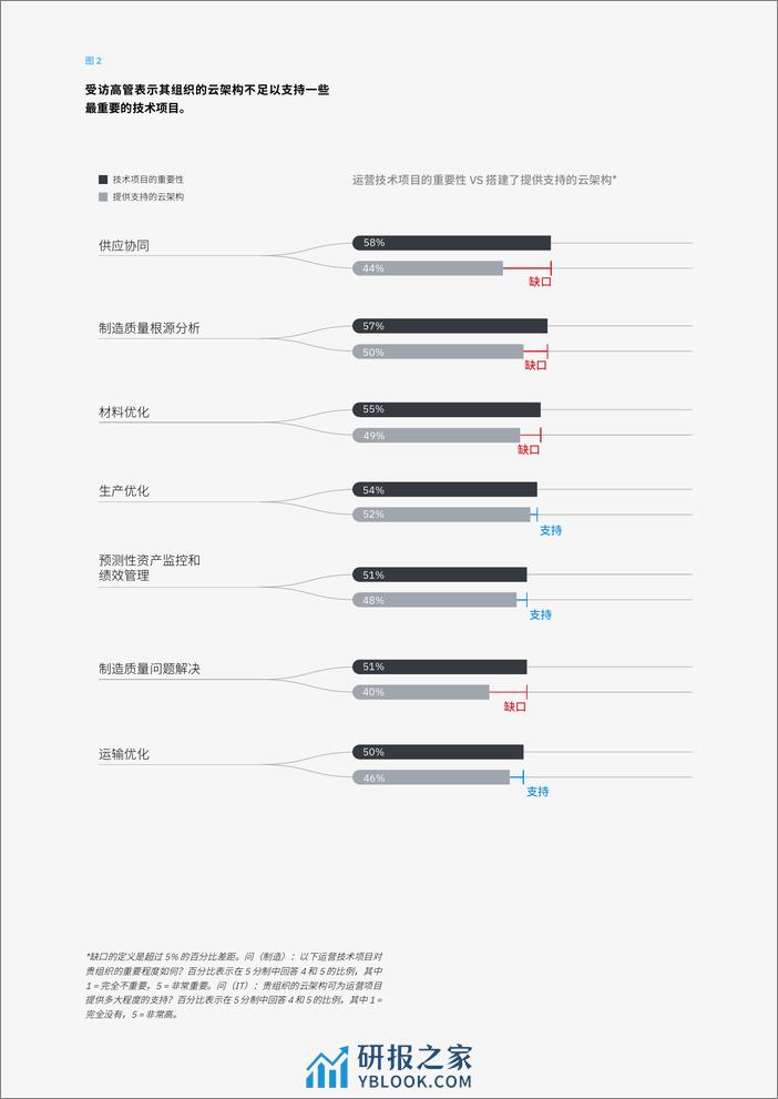 云端制造：运营和 IT 高管将愿景转化为优势-38页 - 第8页预览图