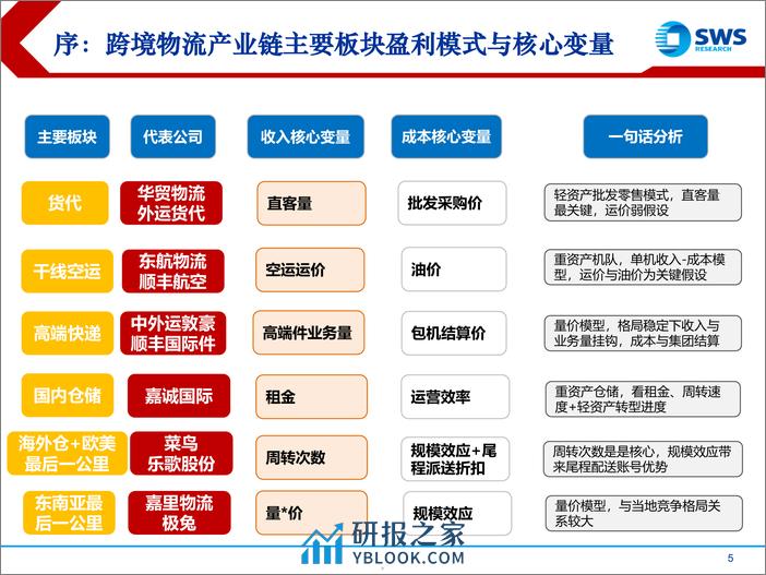 跨境物流行业分析框架：跨境电商渗透率进入新阶段，物流成长优质公司逻辑梳理 - 第5页预览图