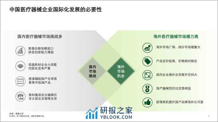 2024中国医疗器械企业全球化发展-热门市场概览与制胜因素报告-德勤 - 第5页预览图