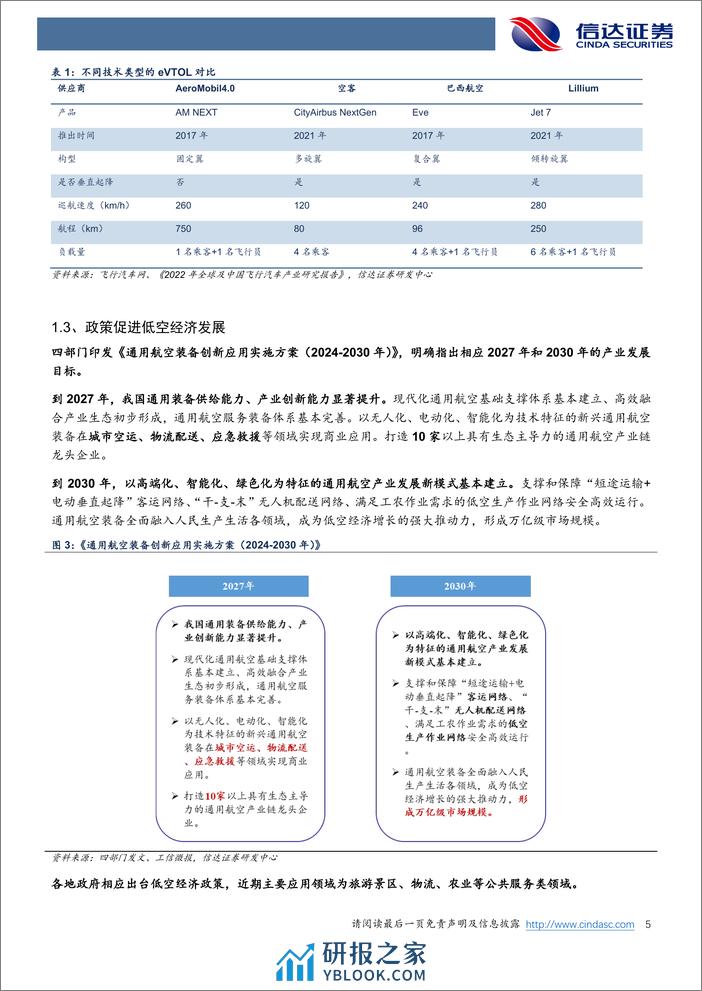 汽车零部件：低空经济系列2：万亿级市场规模，产业链迎新机 - 第5页预览图