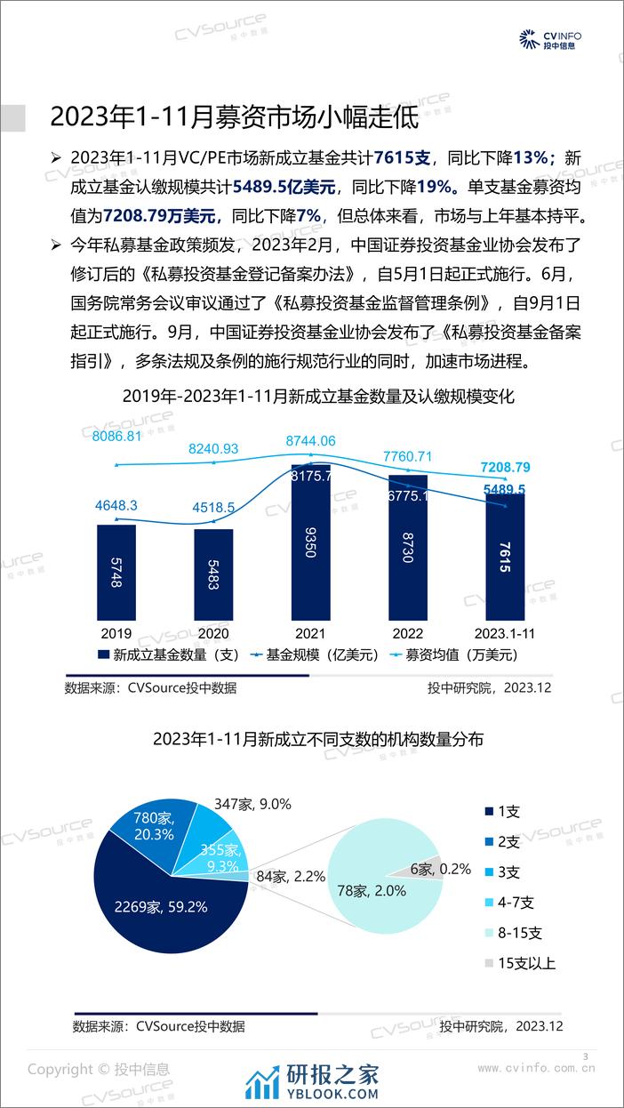 投中统计：1-11月募投市场小幅走低，头部机构占比再度缩减 - 第3页预览图