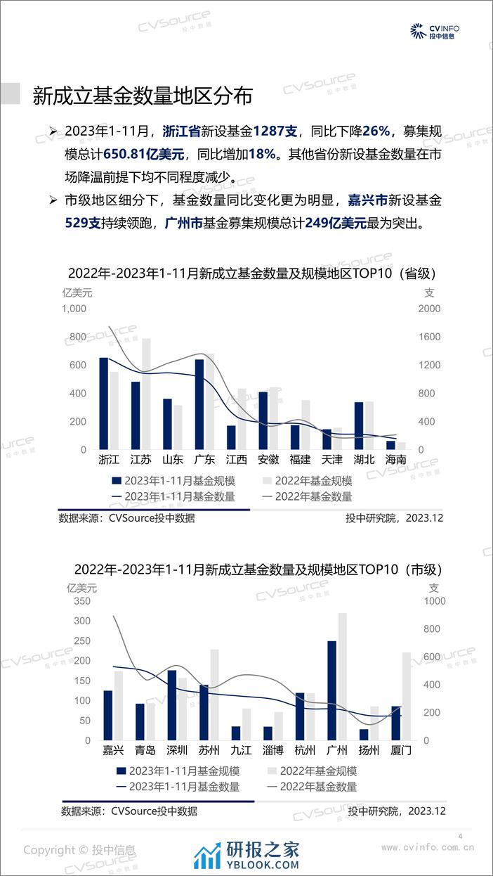 投中统计：1-11月募投市场小幅走低，头部机构占比再度缩减 - 第4页预览图