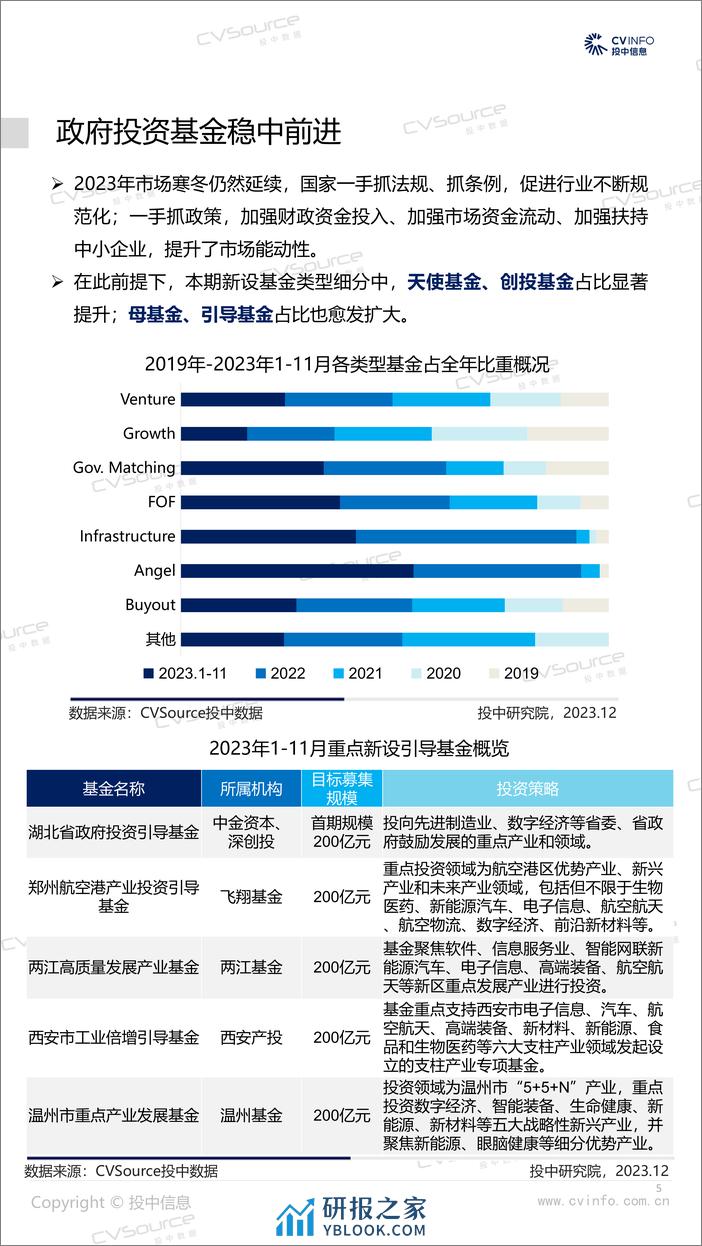 投中统计：1-11月募投市场小幅走低，头部机构占比再度缩减 - 第5页预览图