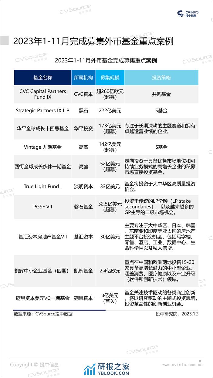 投中统计：1-11月募投市场小幅走低，头部机构占比再度缩减 - 第8页预览图