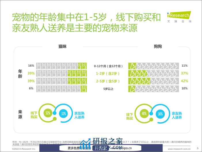 20220830-艾瑞咨询-艾瑞咨询2022年宠物保健品消费态度洞察白皮书（2022-08-30） - 第7页预览图