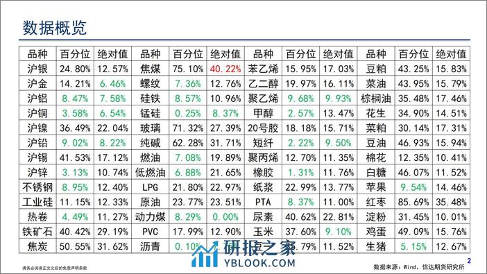 商品期货波动跟踪-20240304-信达期货-57页 - 第3页预览图