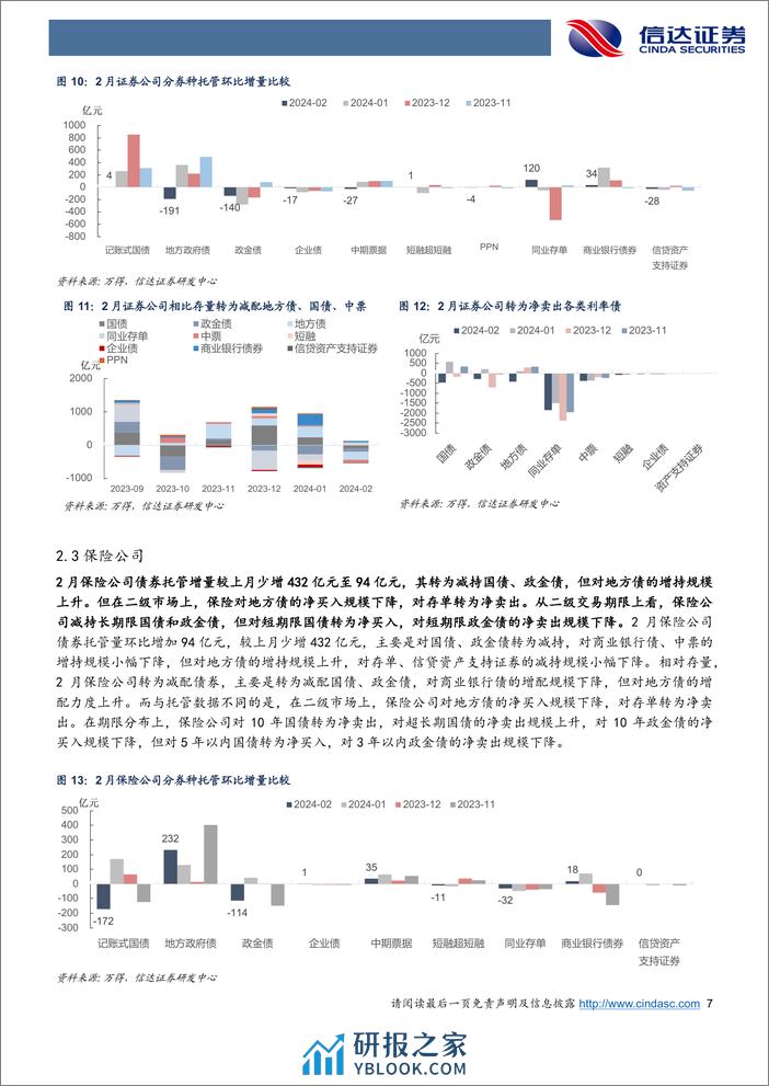 2024年2月债券托管数据点评：基金配债力度显著增强，非银杠杆率继续回落-240321-信达证券-13页 - 第7页预览图