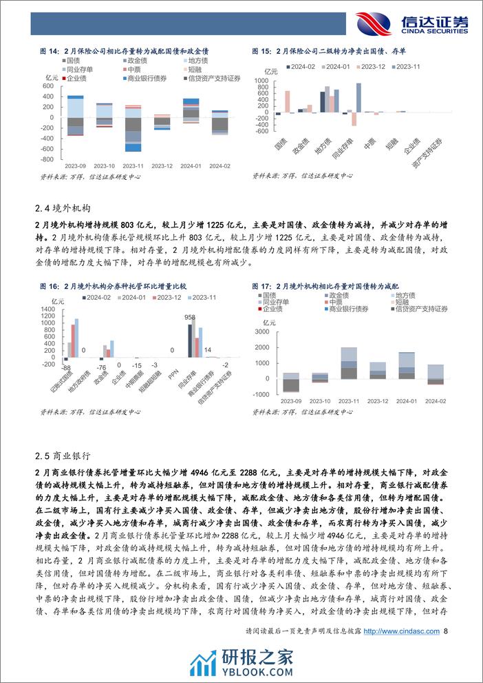 2024年2月债券托管数据点评：基金配债力度显著增强，非银杠杆率继续回落-240321-信达证券-13页 - 第8页预览图