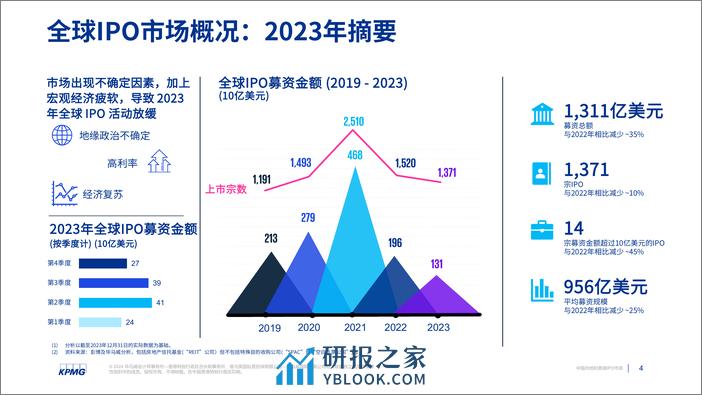 毕马威-中国内地与香港IPO市场：2023年回顾及2024年展望 - 第4页预览图