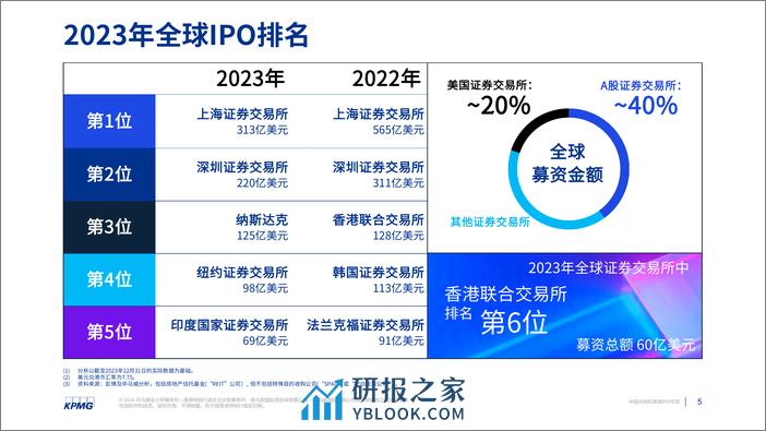 毕马威-中国内地与香港IPO市场：2023年回顾及2024年展望 - 第5页预览图