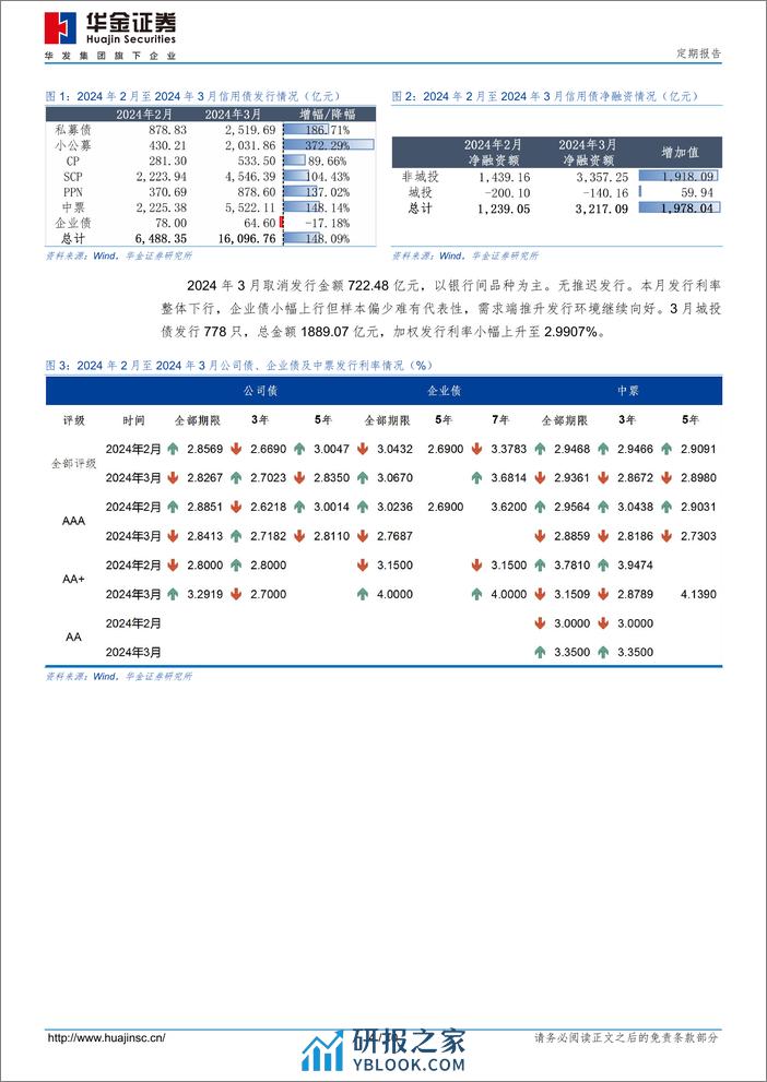 2024年3月信用债市场跟踪-240331-华金证券-10页 - 第4页预览图