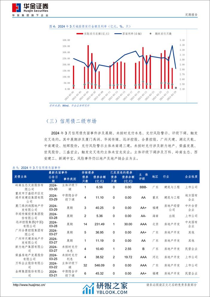 2024年3月信用债市场跟踪-240331-华金证券-10页 - 第5页预览图