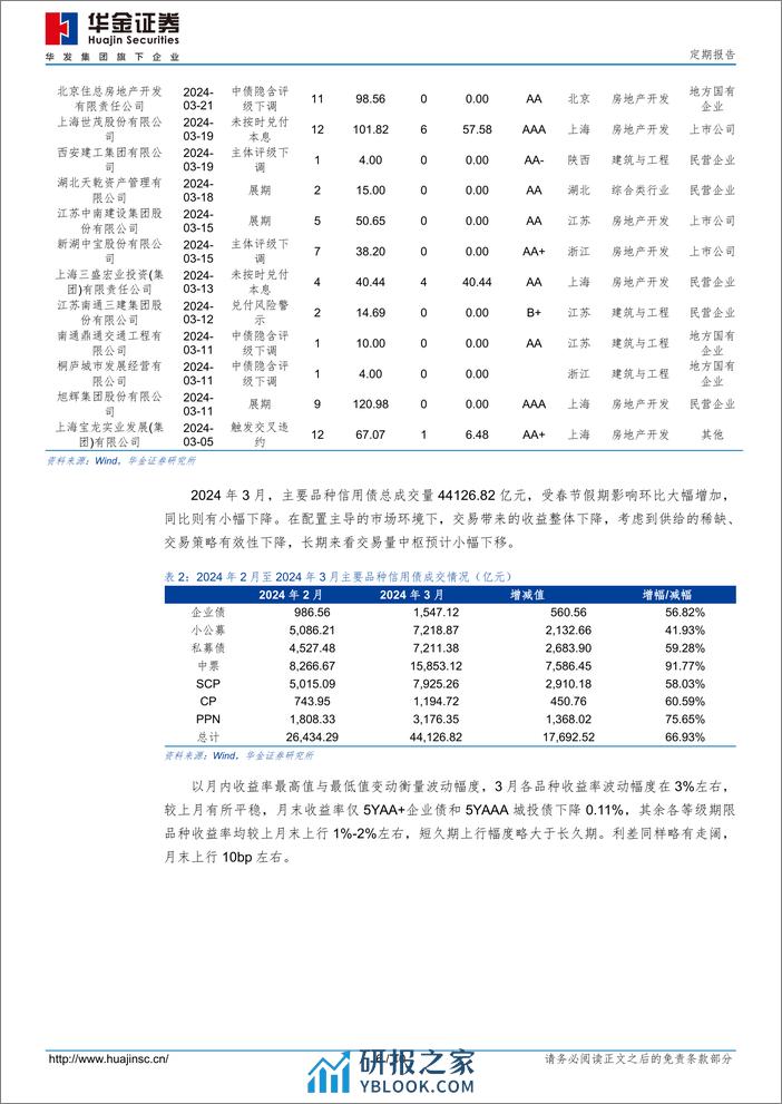 2024年3月信用债市场跟踪-240331-华金证券-10页 - 第6页预览图