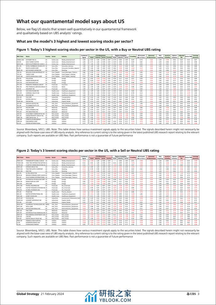 UBS Equities-Global Strategy _Quantamental Signal Ideas - Top  Bottom Ra...-106606627 - 第3页预览图