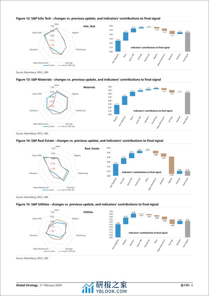 UBS Equities-Global Strategy _Quantamental Signal Ideas - Top  Bottom Ra...-106606627 - 第6页预览图