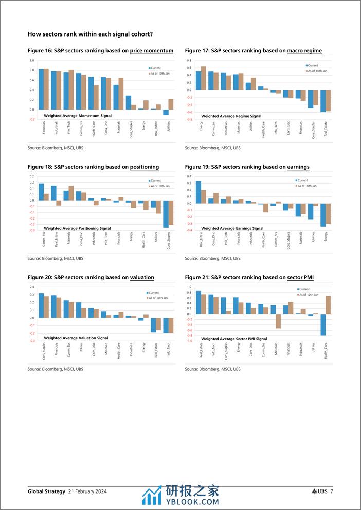 UBS Equities-Global Strategy _Quantamental Signal Ideas - Top  Bottom Ra...-106606627 - 第7页预览图