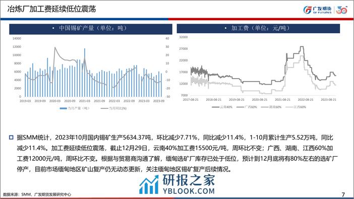 广发期货-有色金属锡周报：锡矿偏紧预期难改推动锡价上涨-240101 - 第7页预览图