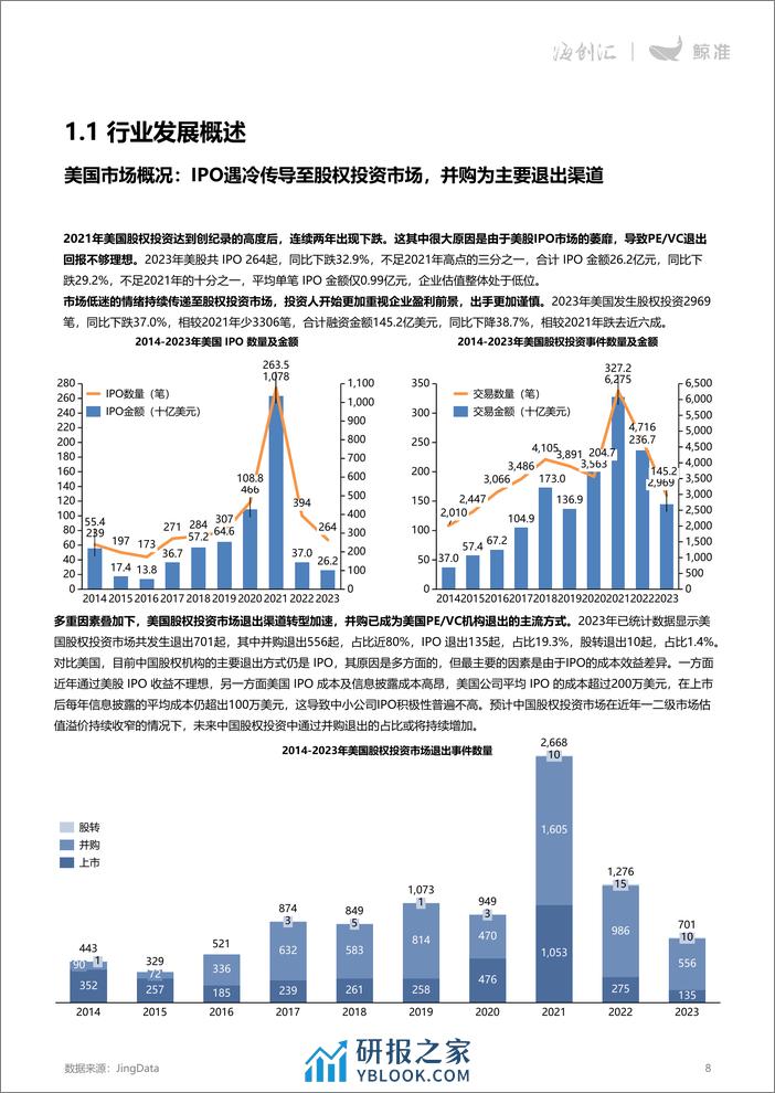 2023年股权投资年度白皮书-鲸准-2024-68页 - 第8页预览图